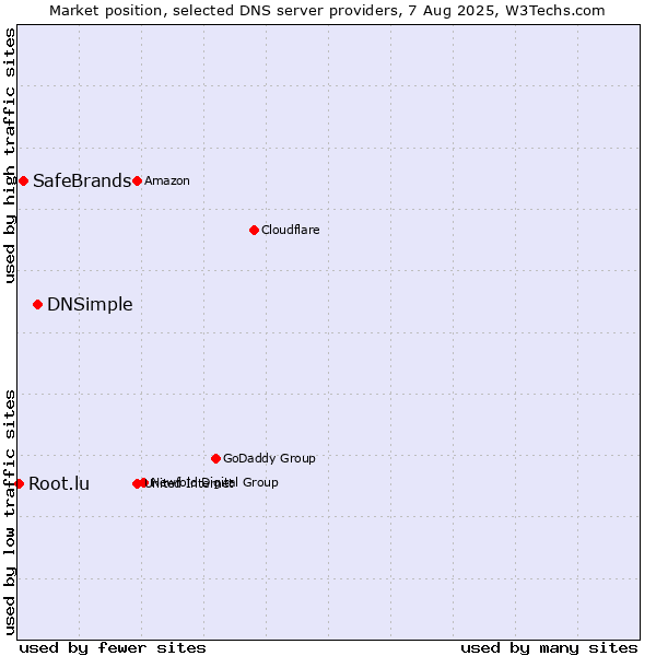Market position of DNSimple vs. SafeBrands vs. Root.lu