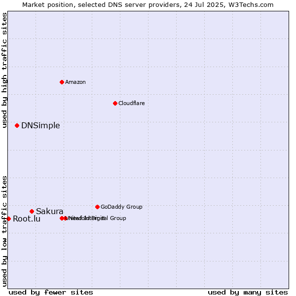 Market position of Sakura vs. DNSimple vs. Root.lu
