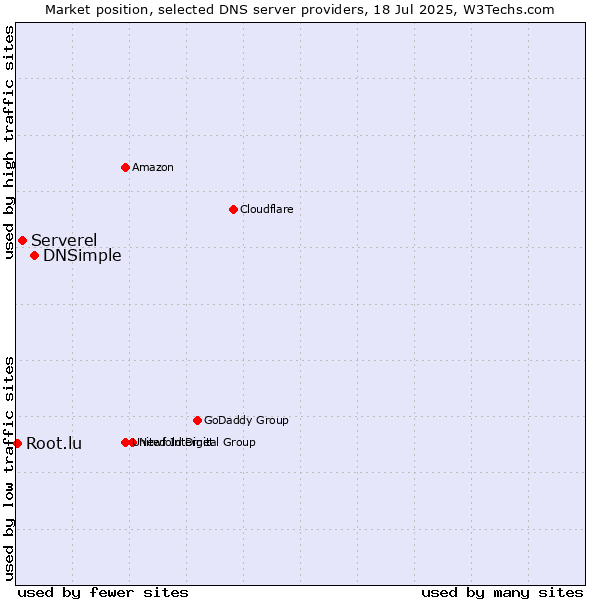 Market position of DNSimple vs. Serverel vs. Root.lu