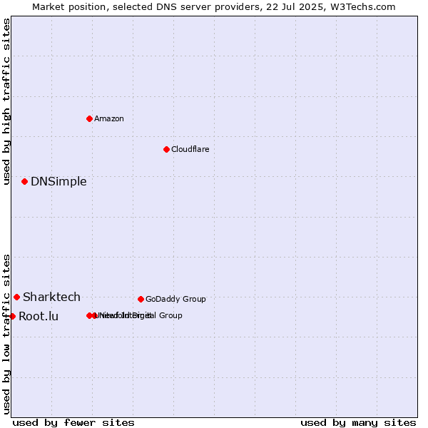 Market position of DNSimple vs. Sharktech vs. Root.lu