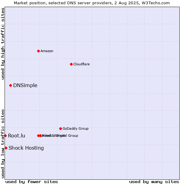 Market position of DNSimple vs. Shock Hosting vs. Root.lu