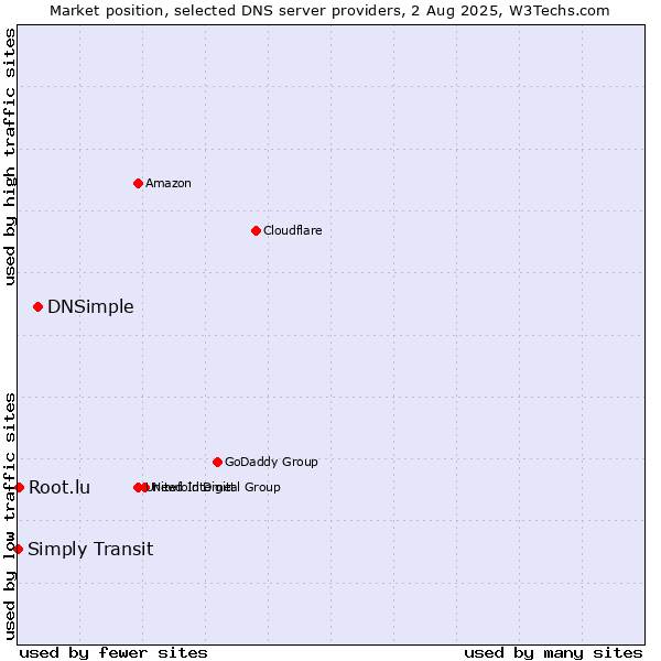 Market position of DNSimple vs. Simply Transit vs. Root.lu