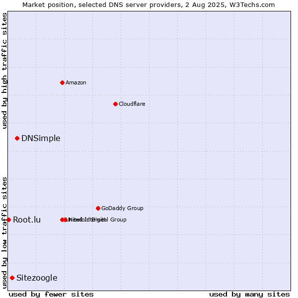 Market position of DNSimple vs. Sitezoogle vs. Root.lu