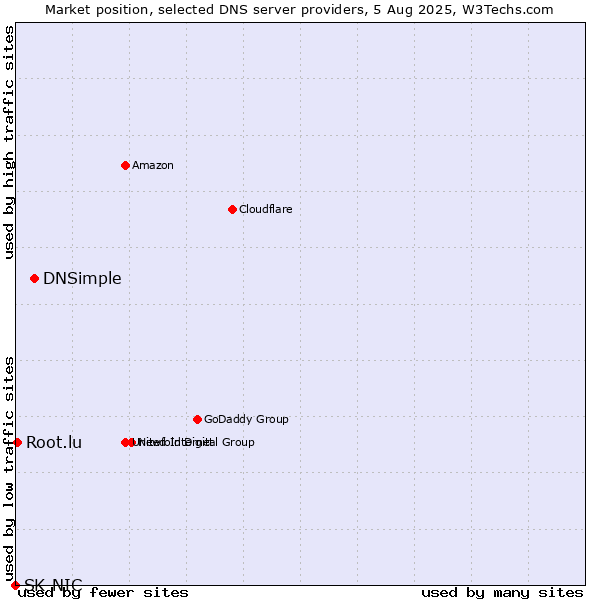 Market position of DNSimple vs. Root.lu vs. SK-NIC