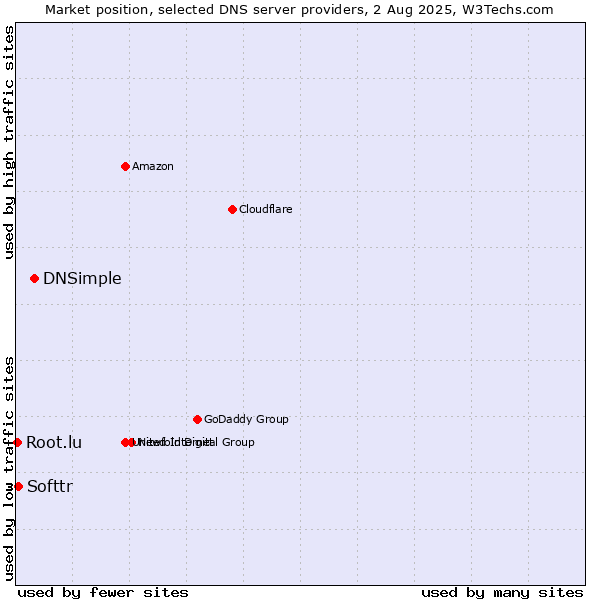 Market position of DNSimple vs. Softtr vs. Root.lu