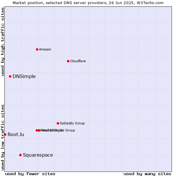 Market position of Squarespace vs. DNSimple vs. Root.lu