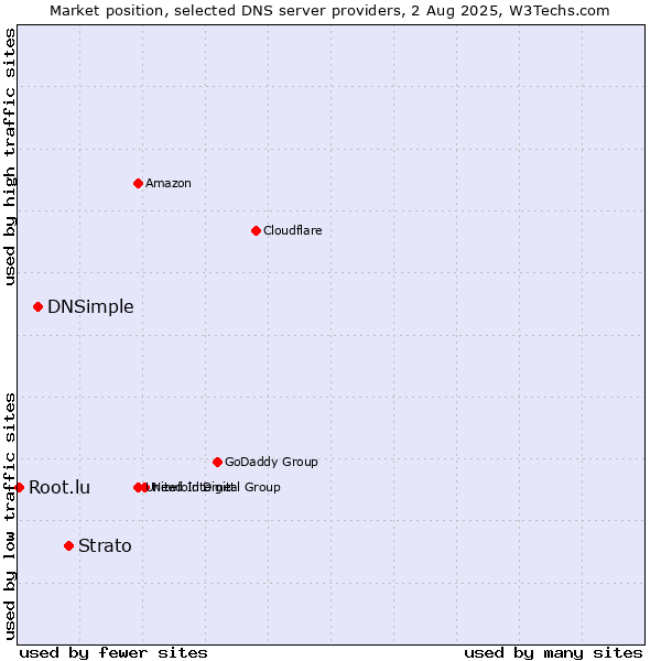Market position of Strato vs. DNSimple vs. Root.lu