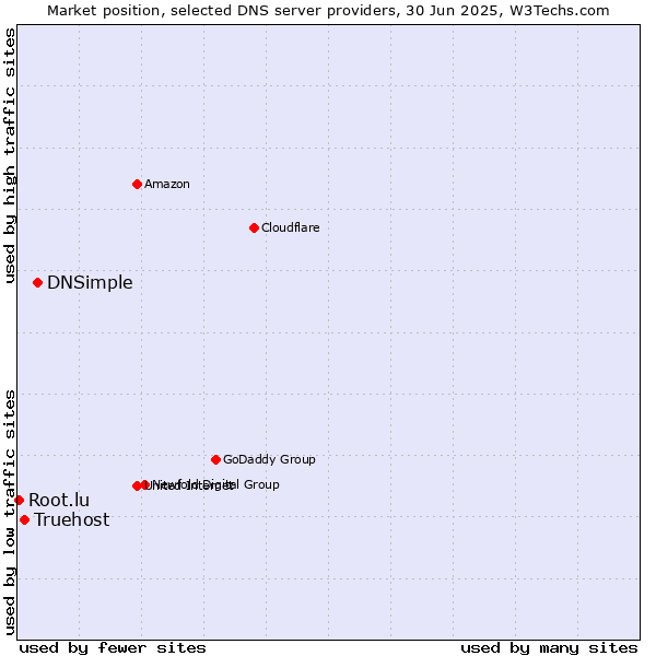 Market position of DNSimple vs. Truehost vs. Root.lu