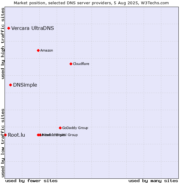 Market position of DNSimple vs. Vercara UltraDNS vs. Root.lu