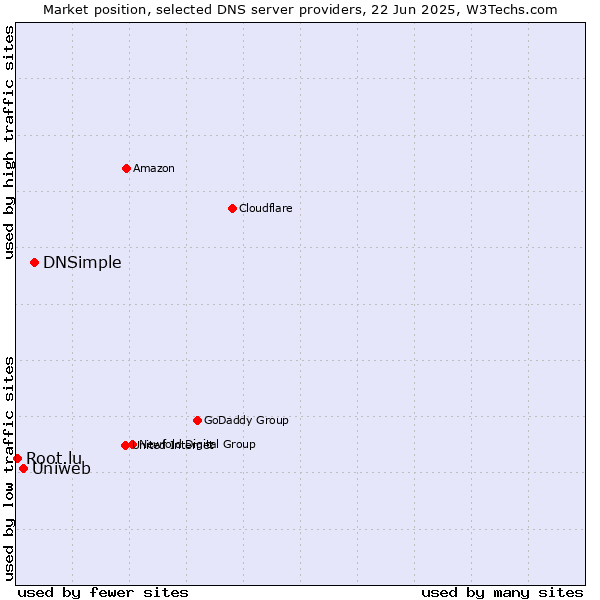 Market position of DNSimple vs. Uniweb vs. Root.lu