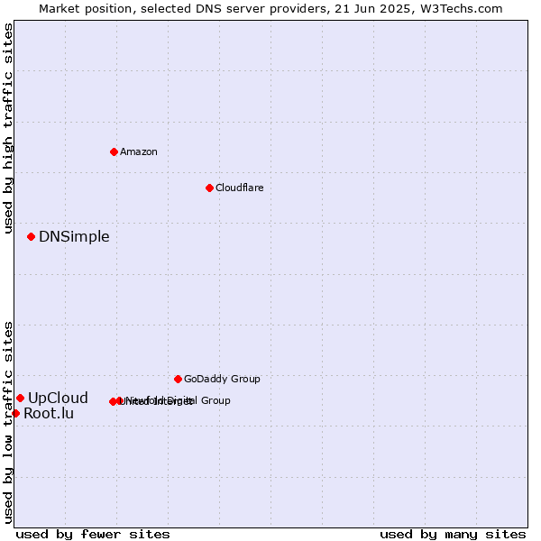 Market position of DNSimple vs. UpCloud vs. Root.lu