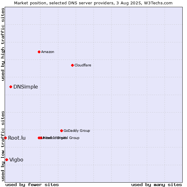 Market position of DNSimple vs. Vigbo vs. Root.lu