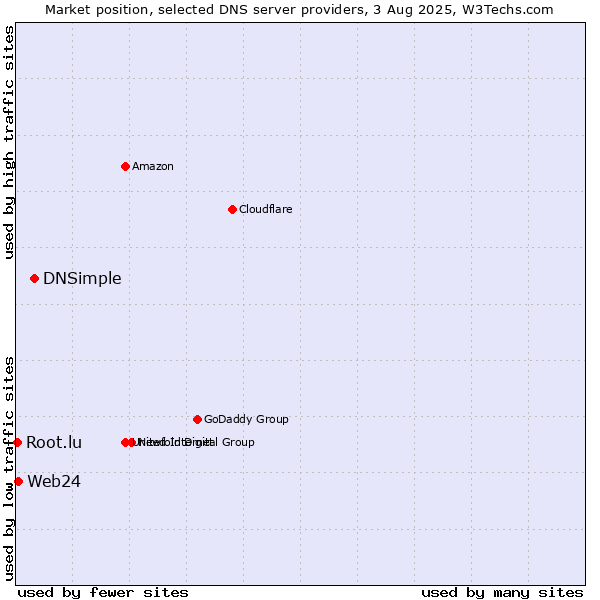 Market position of DNSimple vs. Web24 vs. Root.lu
