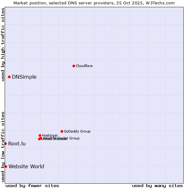 Market position of DNSimple vs. Website World vs. Root.lu
