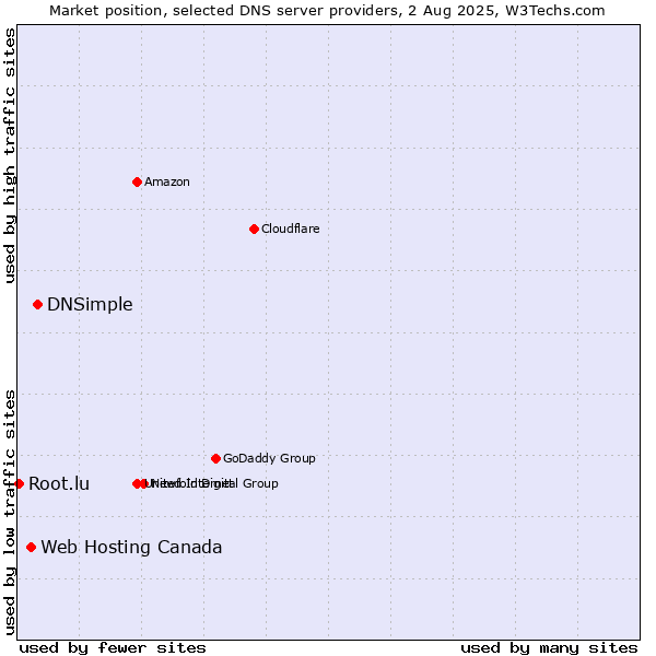 Market position of DNSimple vs. Web Hosting Canada vs. Root.lu