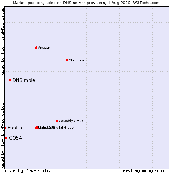 Market position of DNSimple vs. GO54 vs. Root.lu
