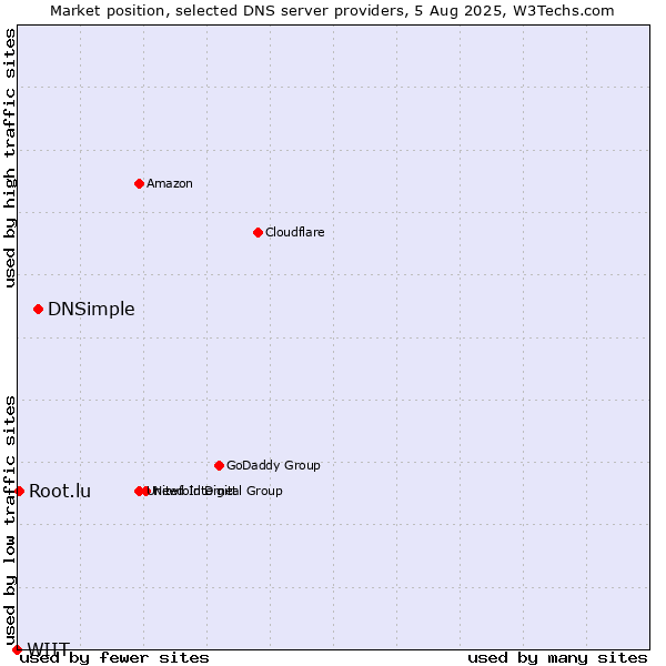 Market position of DNSimple vs. Root.lu vs. WIIT