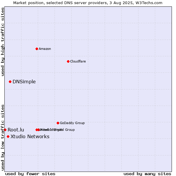 Market position of DNSimple vs. Xtudio Networks vs. Root.lu