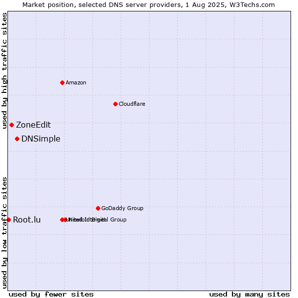 Market position of DNSimple vs. ZoneEdit vs. Root.lu