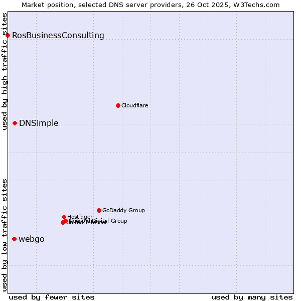Market position of DNSimple vs. webgo vs. RosBusinessConsulting
