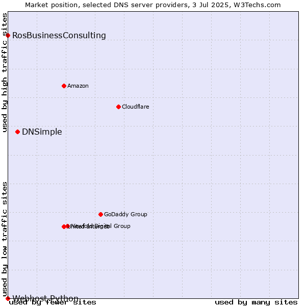 Market position of DNSimple vs. RosBusinessConsulting vs. Webhost Python