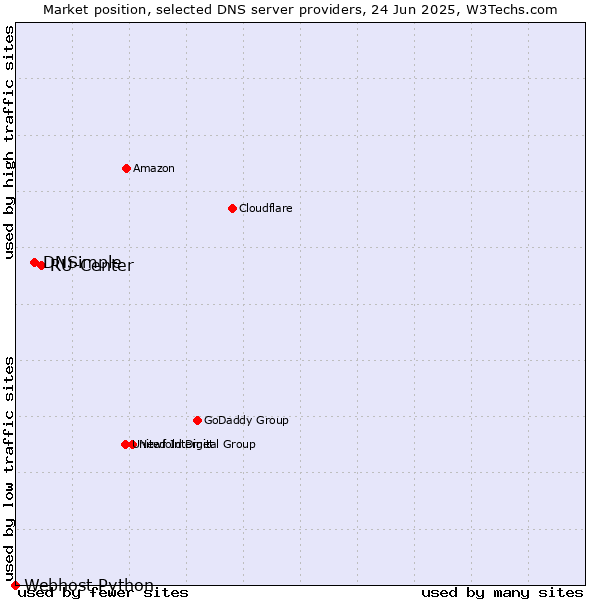 Market position of RU-Center vs. DNSimple vs. Webhost Python