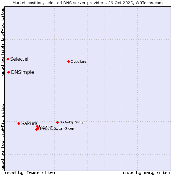 Market position of Sakura vs. DNSimple vs. Selectel