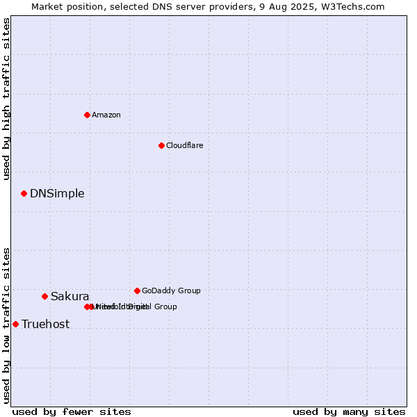Market position of Sakura vs. DNSimple vs. Truehost