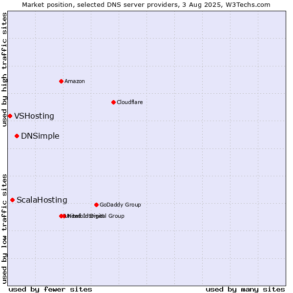 Market position of DNSimple vs. ScalaHosting vs. VSHosting