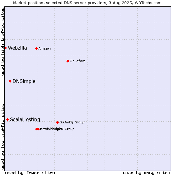 Market position of DNSimple vs. ScalaHosting vs. Webzilla