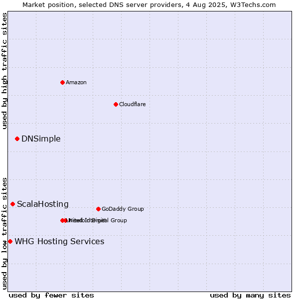 Market position of DNSimple vs. ScalaHosting vs. WHG Hosting Services