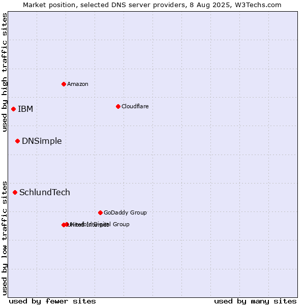 Market position of DNSimple vs. SchlundTech vs. IBM