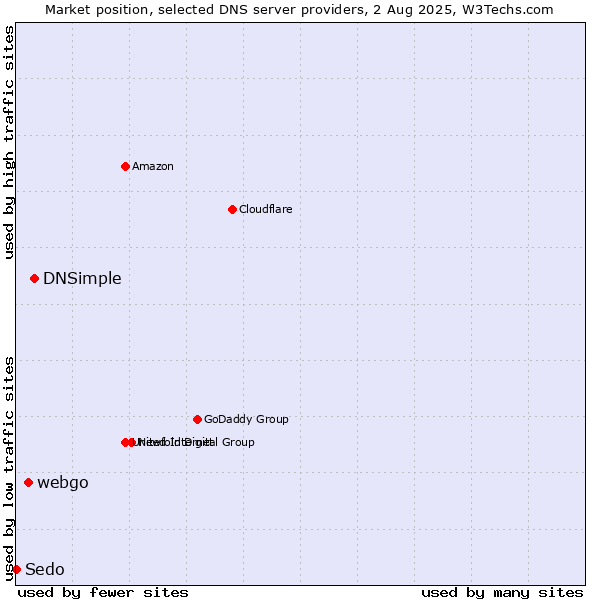 Market position of DNSimple vs. webgo vs. Sedo