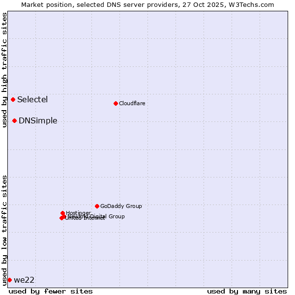 Market position of DNSimple vs. Selectel vs. we22