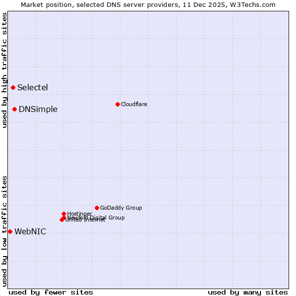 Market position of DNSimple vs. Selectel vs. WebNIC