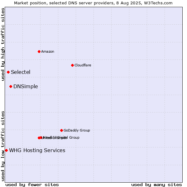 Market position of DNSimple vs. Selectel vs. WHG Hosting Services