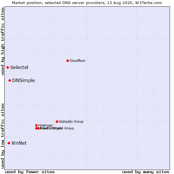 Market position of DNSimple vs. XinNet vs. Selectel