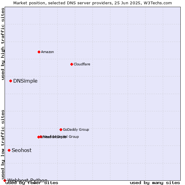 Market position of DNSimple vs. Seohost vs. Webhost Python