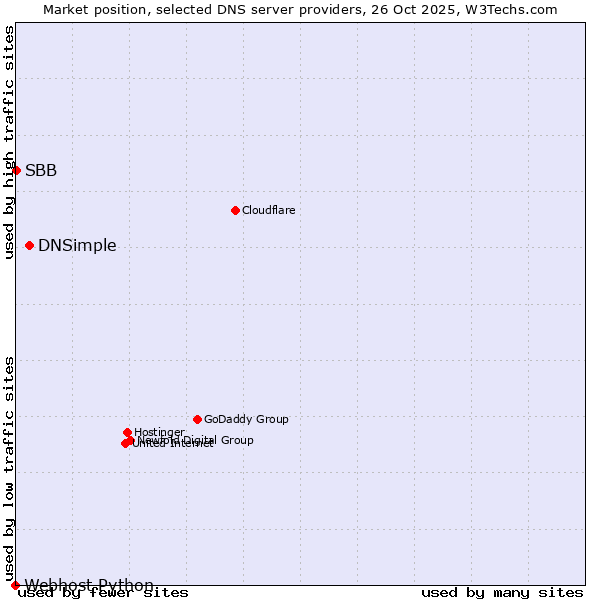Market position of DNSimple vs. SBB vs. Webhost Python