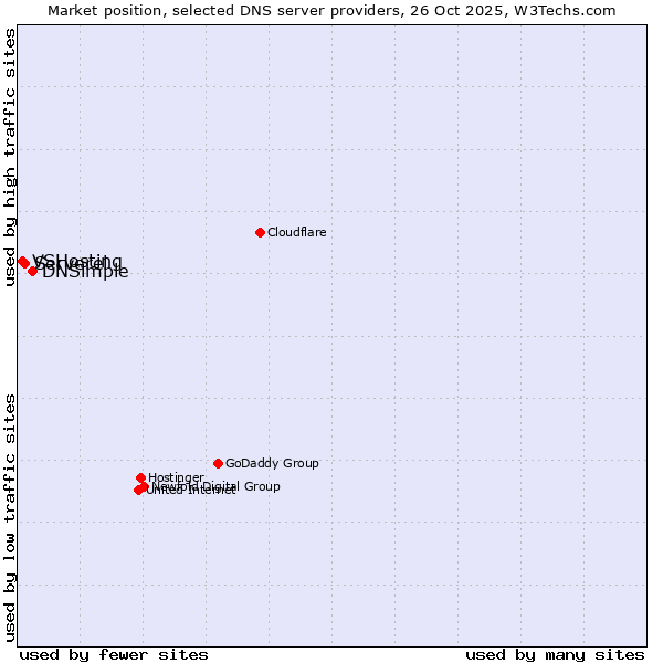 Market position of DNSimple vs. Serverel vs. VSHosting