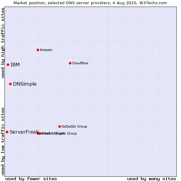 Market position of DNSimple vs. IBM vs. ServerFreak