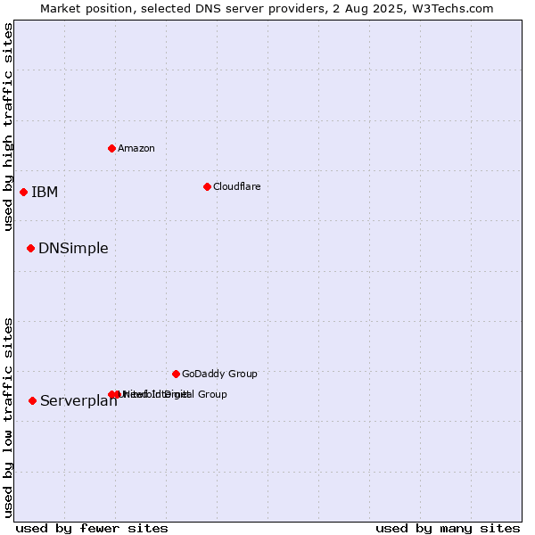 Market position of Serverplan vs. DNSimple vs. IBM