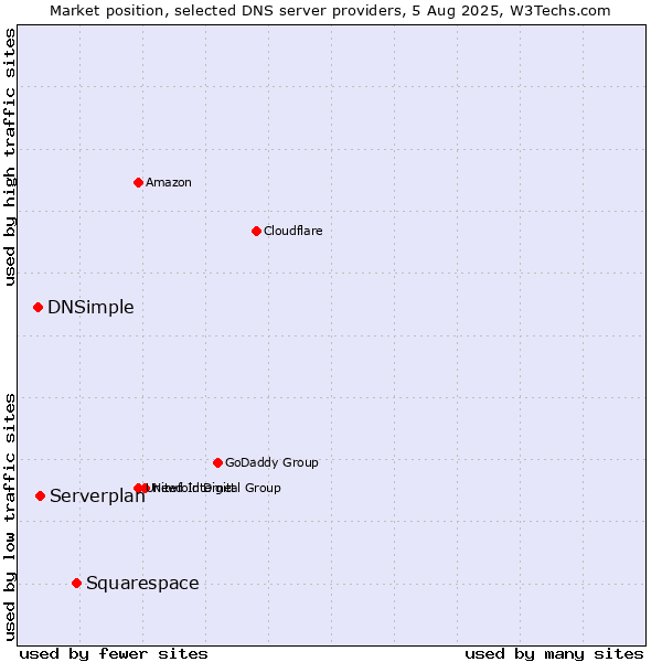 Market position of Squarespace vs. Serverplan vs. DNSimple