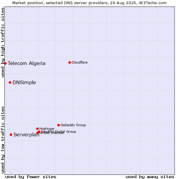 Market position of Serverplan vs. DNSimple vs. Telecom Algeria