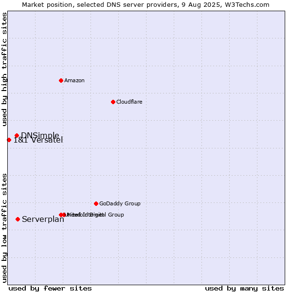 Market position of Serverplan vs. DNSimple vs. 1&1 Versatel