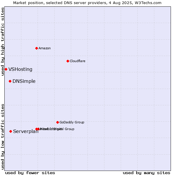 Market position of Serverplan vs. DNSimple vs. VSHosting