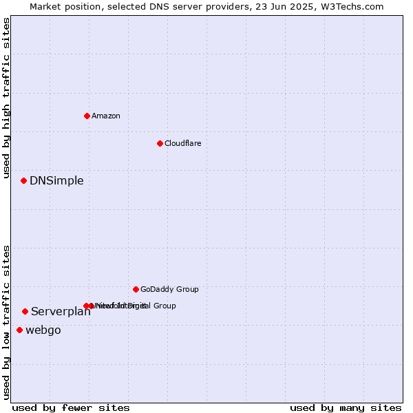 Market position of Serverplan vs. DNSimple vs. webgo