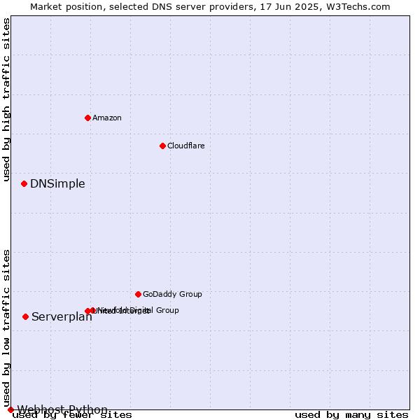 Market position of Serverplan vs. DNSimple vs. Webhost Python