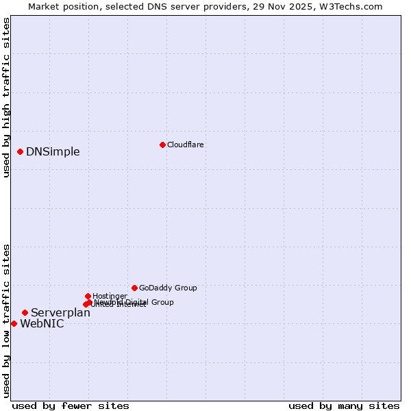 Market position of Serverplan vs. DNSimple vs. WebNIC