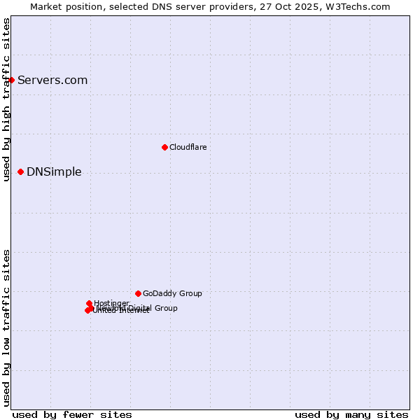 Market position of DNSimple vs. Servers.com